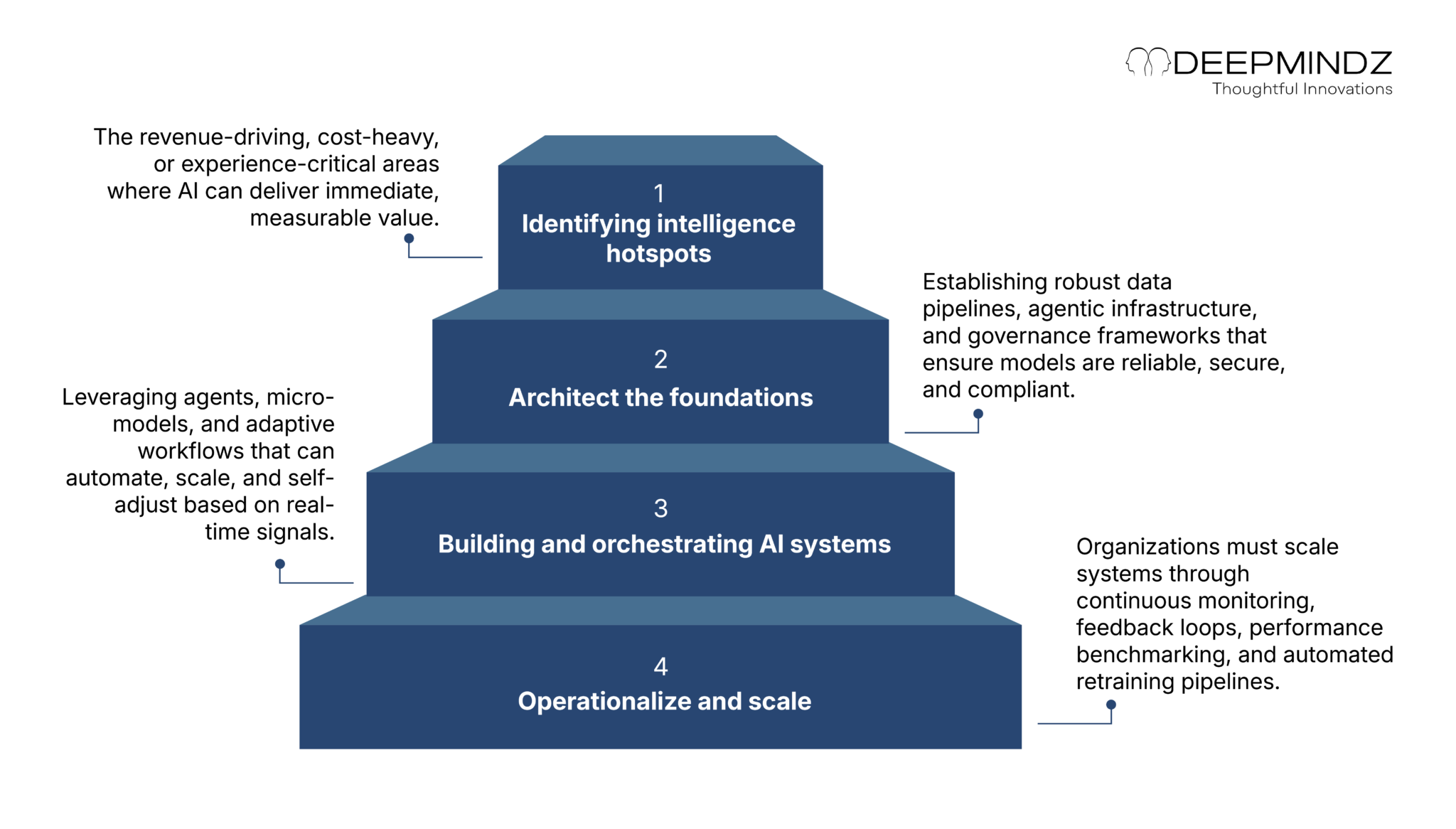 From AI at the Core to AI in Motion: Building an Intelligence-Driven ...